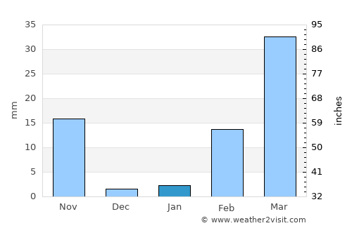 Chumphon Buri average rain in January