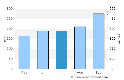 Chumphon Buri average rain in July