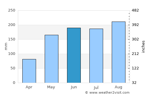 Chumphon Buri average rain in June