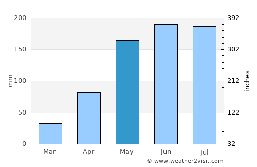 Chumphon Buri average rain in May