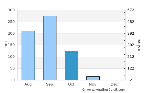 Chumphon Buri average rain in October