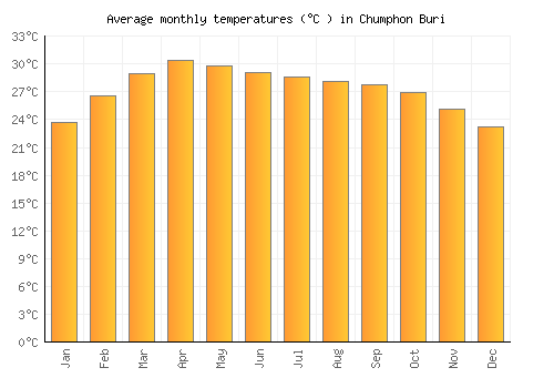 Chumphon Buri average temperature chart (Celsius)