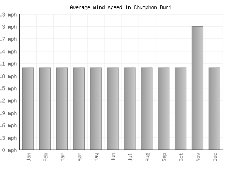 Chumphon Buri average winspeed by month (mph)