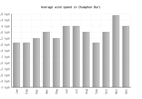 Chumphon Buri average winspeed by month (km/h)