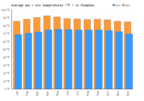 Chumphon average minimum / maximum temperatures (Fahrenheit)