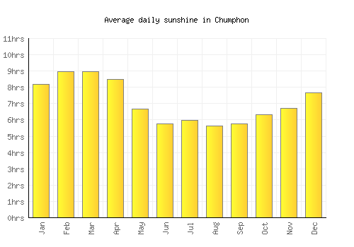 Chumphon average daily sunshine chart