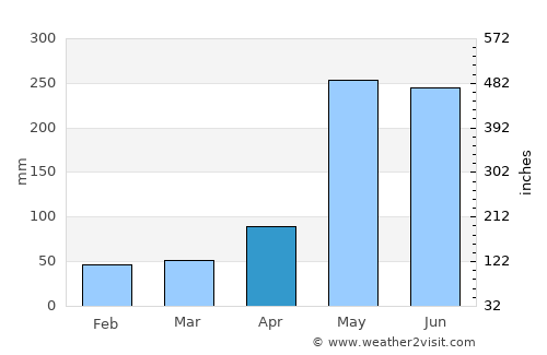 Chumphon average rain in April
