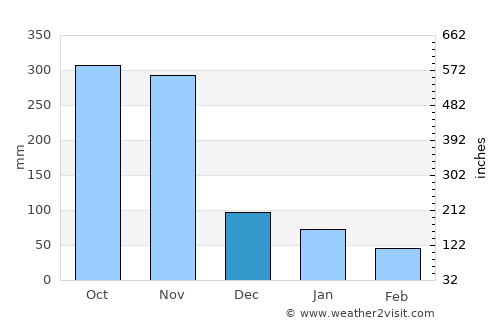 Chumphon average rain in December