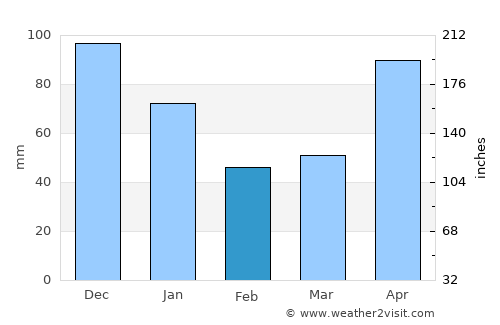 Chumphon average rain in February