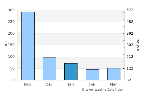 Chumphon average rain in January