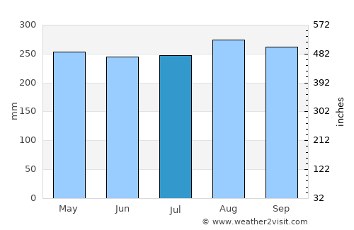 Chumphon average rain in July