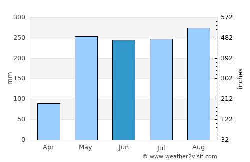 Chumphon average rain in June