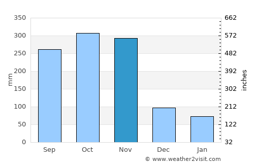 Chumphon average rain in November