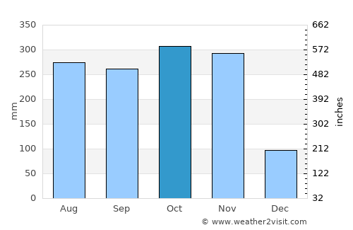 Chumphon average rain in October