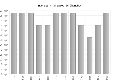 Chumphon average winspeed by month (mph)