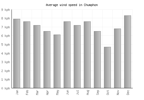 Chumphon average winspeed by month (km/h)