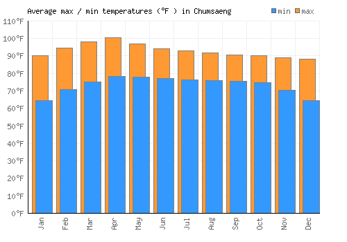Chumsaeng average minimum / maximum temperatures (Fahrenheit)