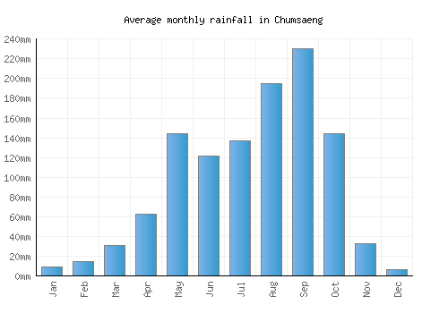 Chumsaeng monthly rainfall chart (mm)