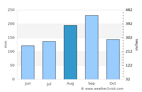 Chumsaeng average rain in August
