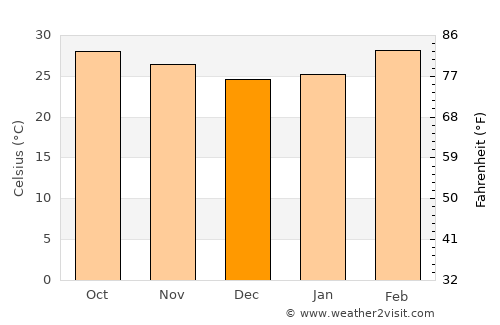 Chumsaeng average temperature in December