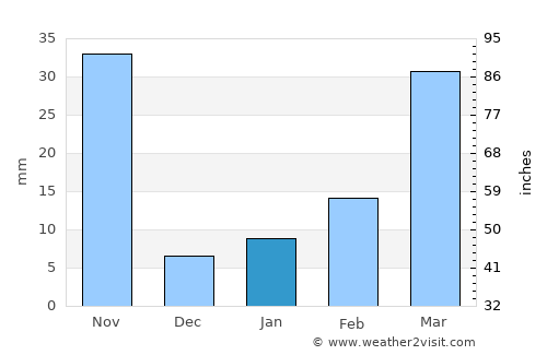 Chumsaeng average rain in January