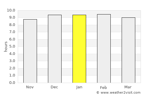 Chumsaeng average rain in January