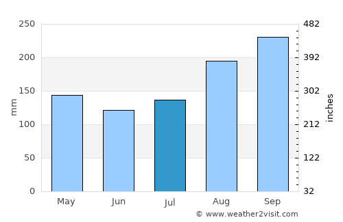 Chumsaeng average rain in July