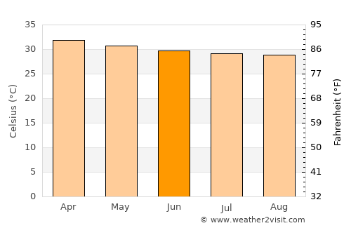 Chumsaeng average temperature in June