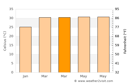 Chumsaeng average temperature in March