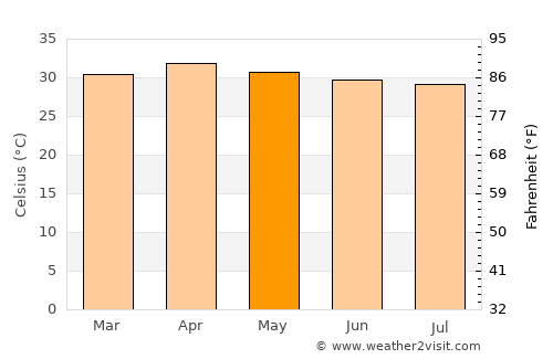 Chumsaeng average temperature in May