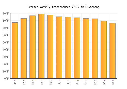 Chumsaeng average temperature chart (Fahrenheit)