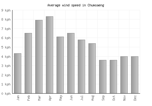 Chumsaeng average winspeed by month (km/h)
