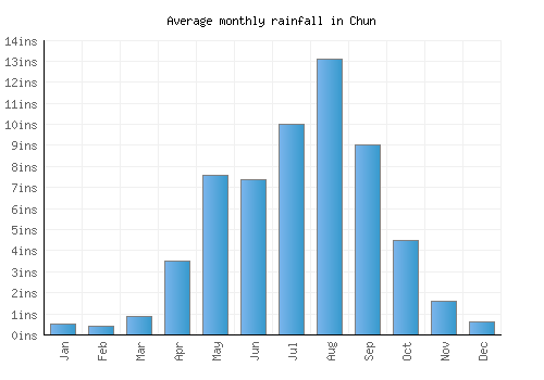 Chun monthly rainfall chart (inches)