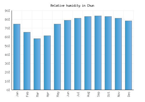 Chun relative humidity averages
