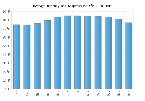 Chun average sea temperature chart (Fahrenheit)