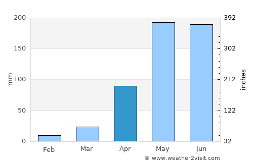 Chun average rain in April