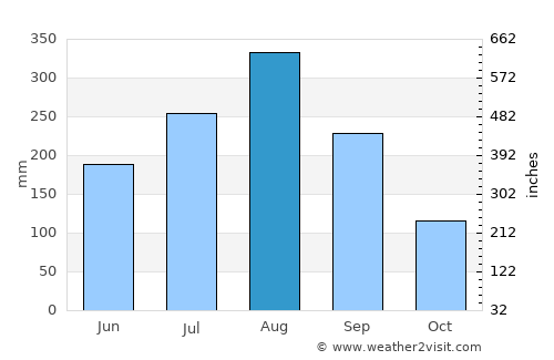 Chun average rain in August