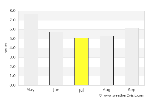 Chun average rain in July