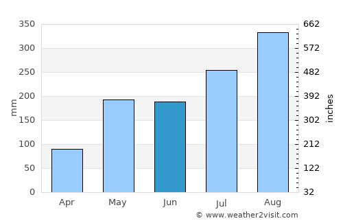 Chun average rain in June