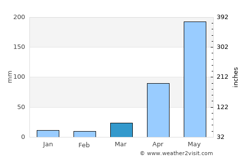 Chun average rain in March