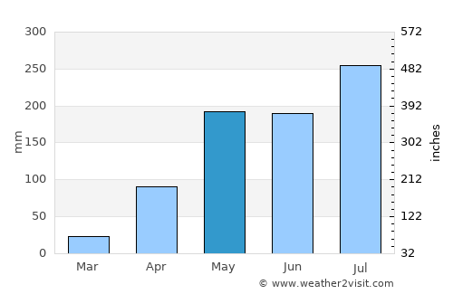 Chun average rain in May