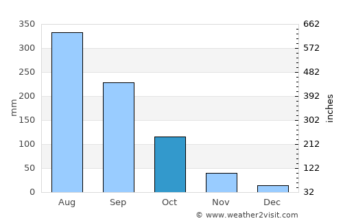 Chun average rain in October
