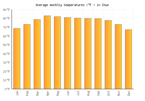 Chun average temperature chart (Fahrenheit)