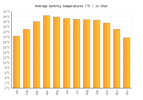 Chun average temperature chart (Celsius)