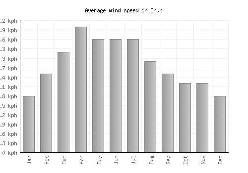 Chun average winspeed by month (km/h)