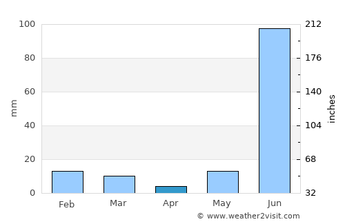 Chunār average rain in April