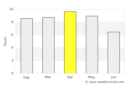 Chunār average rain in April