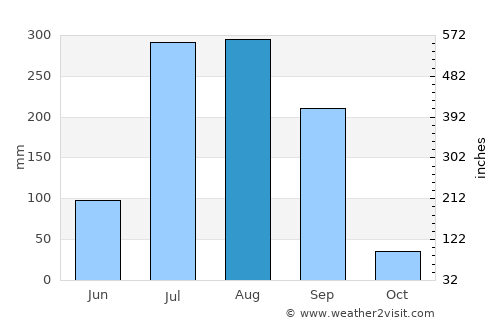Chunār average rain in August