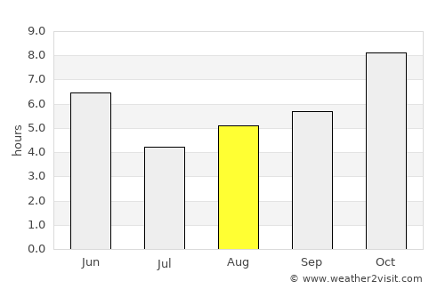 Chunār average rain in August