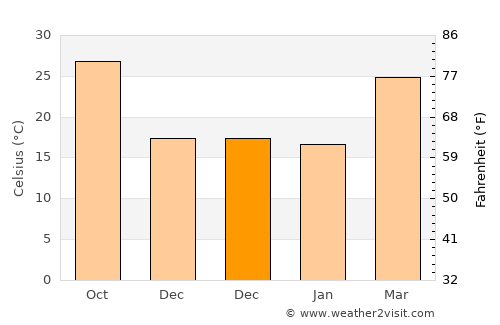 Chunār average temperature in December